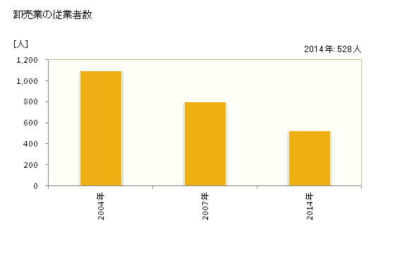 グラフ 年次 京丹後市(ｷｮｳﾀﾝｺﾞｼ 京都府)の商業の状況 卸売業の従業者数