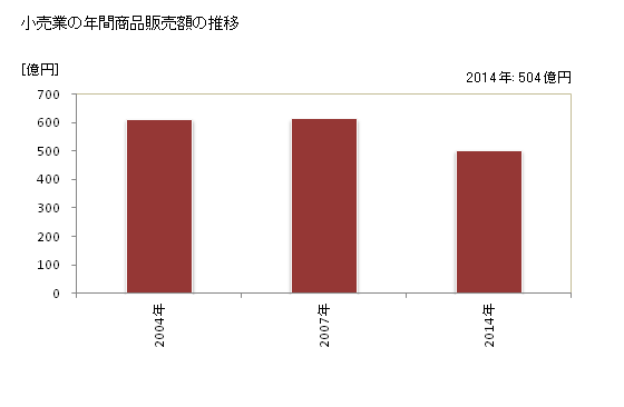 グラフ 年次 京丹後市(ｷｮｳﾀﾝｺﾞｼ 京都府)の商業の状況 小売業の年間商品販売額の推移