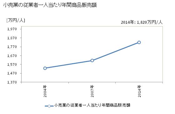 グラフ 年次 京丹後市(ｷｮｳﾀﾝｺﾞｼ 京都府)の商業の状況 小売業の従業者一人当たり年間商品販売額