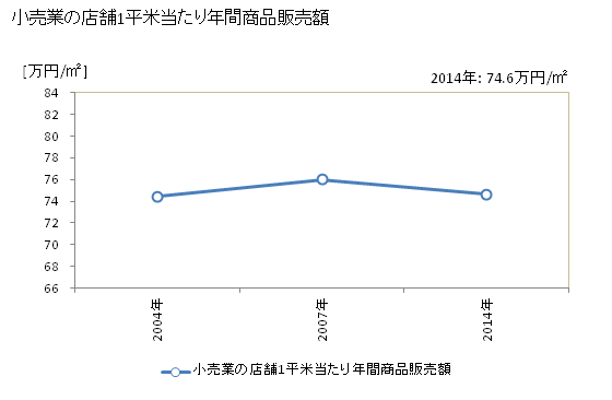 グラフ 年次 京丹後市(ｷｮｳﾀﾝｺﾞｼ 京都府)の商業の状況 小売業の店舗1平米当たり年間商品販売額