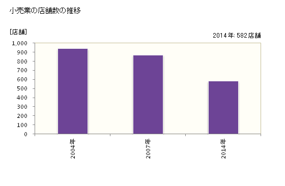 グラフ 年次 京丹後市(ｷｮｳﾀﾝｺﾞｼ 京都府)の商業の状況 小売業の店舗数の推移