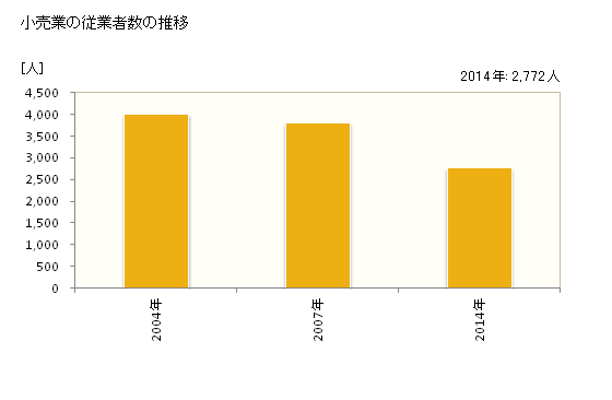 グラフ 年次 京丹後市(ｷｮｳﾀﾝｺﾞｼ 京都府)の商業の状況 小売業の従業者数の推移