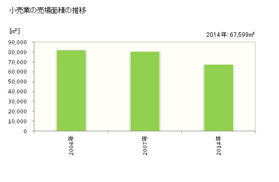 グラフ 年次 京丹後市(ｷｮｳﾀﾝｺﾞｼ 京都府)の商業の状況 小売業の売場面積の推移
