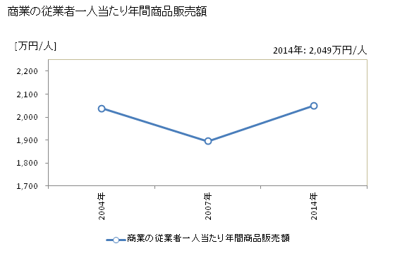 グラフ 年次 京丹後市(ｷｮｳﾀﾝｺﾞｼ 京都府)の商業の状況 商業の従業者一人当たり年間商品販売額