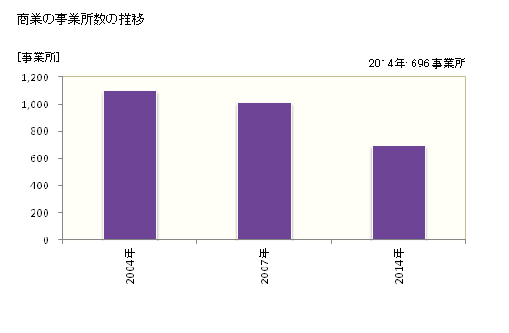 グラフ 年次 京丹後市(ｷｮｳﾀﾝｺﾞｼ 京都府)の商業の状況 商業の事業所数の推移
