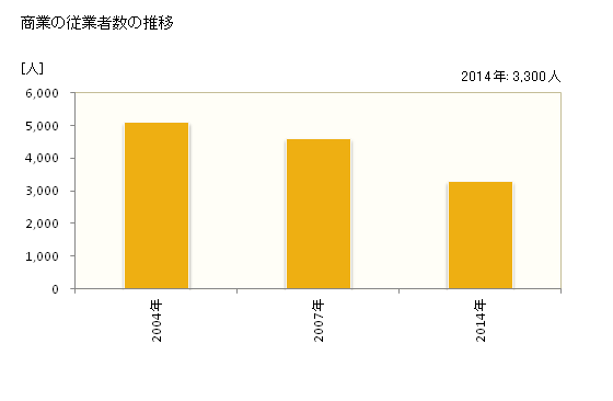 グラフ 年次 京丹後市(ｷｮｳﾀﾝｺﾞｼ 京都府)の商業の状況 商業の従業者数の推移
