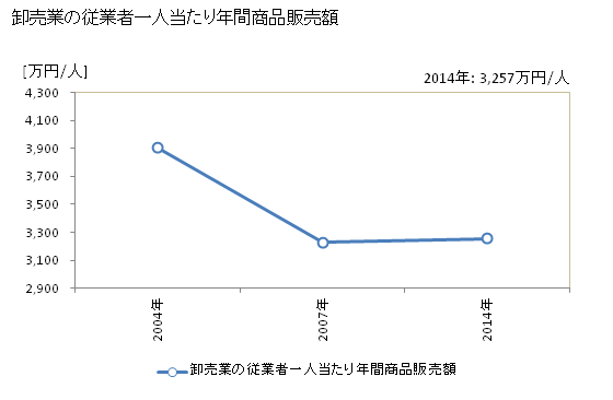 グラフ 年次 京丹後市(ｷｮｳﾀﾝｺﾞｼ 京都府)の商業の状況 卸売業の従業者一人当たり年間商品販売額
