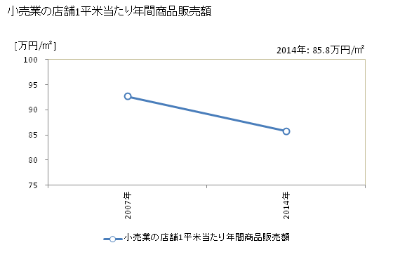 グラフ 年次 南丹市(ﾅﾝﾀﾝｼ 京都府)の商業の状況 小売業の店舗1平米当たり年間商品販売額