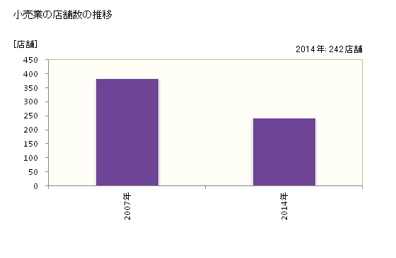 グラフ 年次 南丹市(ﾅﾝﾀﾝｼ 京都府)の商業の状況 小売業の店舗数の推移