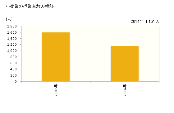 グラフ 年次 南丹市(ﾅﾝﾀﾝｼ 京都府)の商業の状況 小売業の従業者数の推移
