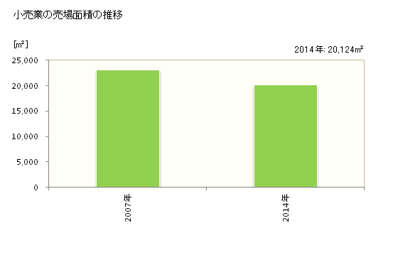 グラフ 年次 南丹市(ﾅﾝﾀﾝｼ 京都府)の商業の状況 小売業の売場面積の推移