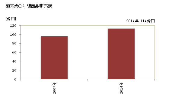 グラフ 年次 南丹市(ﾅﾝﾀﾝｼ 京都府)の商業の状況 卸売業の年間商品販売額