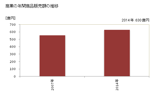 グラフ 年次 木津川市(ｷﾂﾞｶﾜｼ 京都府)の商業の状況 商業の年間商品販売額の推移