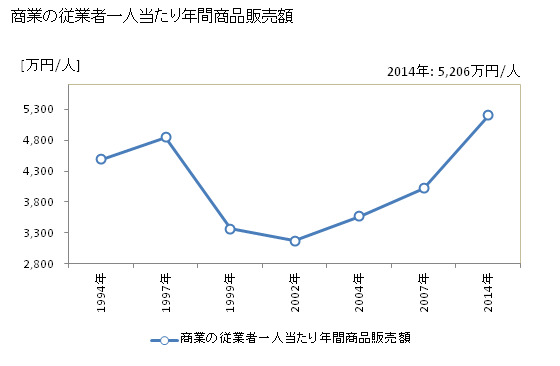 グラフ 年次 久御山町(ｸﾐﾔﾏﾁｮｳ 京都府)の商業の状況 商業の従業者一人当たり年間商品販売額