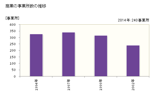グラフ 年次 久御山町(ｸﾐﾔﾏﾁｮｳ 京都府)の商業の状況 商業の事業所数の推移