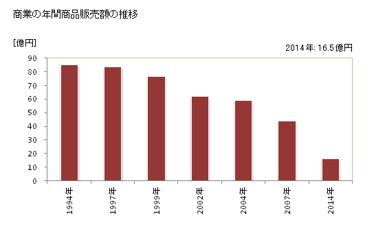 グラフ 年次 井手町(ｲﾃﾞﾁｮｳ 京都府)の商業の状況 商業の年間商品販売額の推移