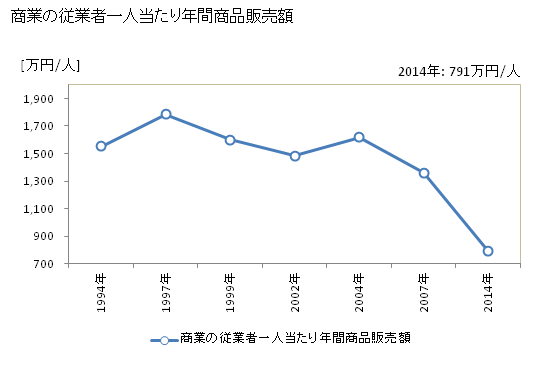 グラフ 年次 井手町(ｲﾃﾞﾁｮｳ 京都府)の商業の状況 商業の従業者一人当たり年間商品販売額