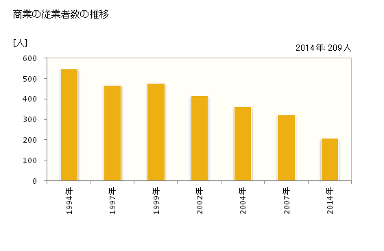 グラフ 年次 井手町(ｲﾃﾞﾁｮｳ 京都府)の商業の状況 商業の従業者数の推移