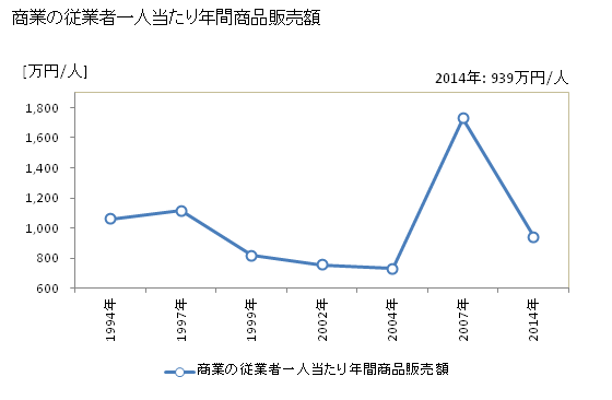 グラフ 年次 笠置町(ｶｻｷﾞﾁｮｳ 京都府)の商業の状況 商業の従業者一人当たり年間商品販売額