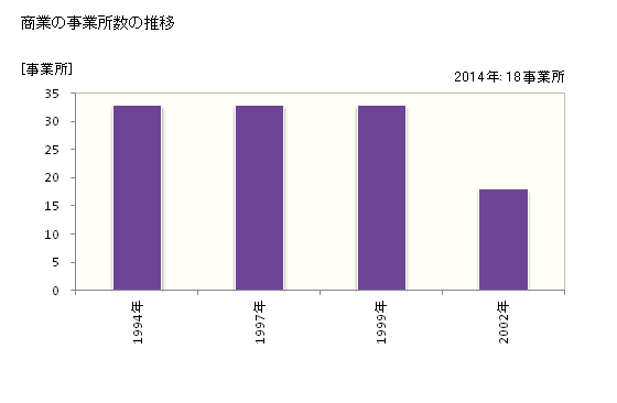グラフ 年次 笠置町(ｶｻｷﾞﾁｮｳ 京都府)の商業の状況 商業の事業所数の推移