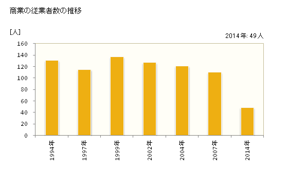 グラフ 年次 笠置町(ｶｻｷﾞﾁｮｳ 京都府)の商業の状況 商業の従業者数の推移