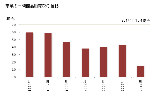 グラフ 年次 和束町(ﾜﾂﾞｶﾁｮｳ 京都府)の商業の状況 商業の年間商品販売額の推移