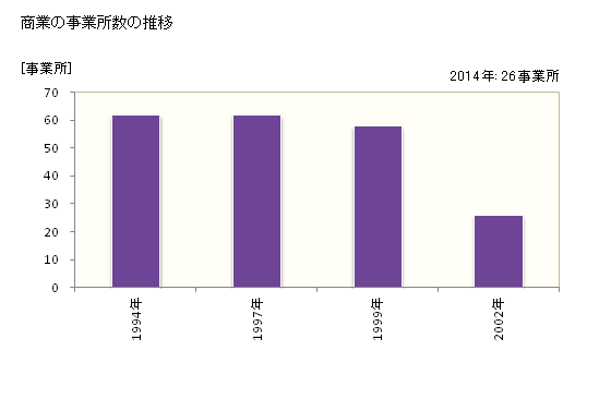 グラフ 年次 和束町(ﾜﾂﾞｶﾁｮｳ 京都府)の商業の状況 商業の事業所数の推移