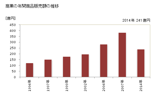 グラフ 年次 精華町(ｾｲｶﾁｮｳ 京都府)の商業の状況 商業の年間商品販売額の推移