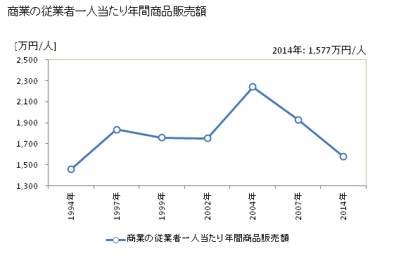 グラフ 年次 精華町(ｾｲｶﾁｮｳ 京都府)の商業の状況 商業の従業者一人当たり年間商品販売額