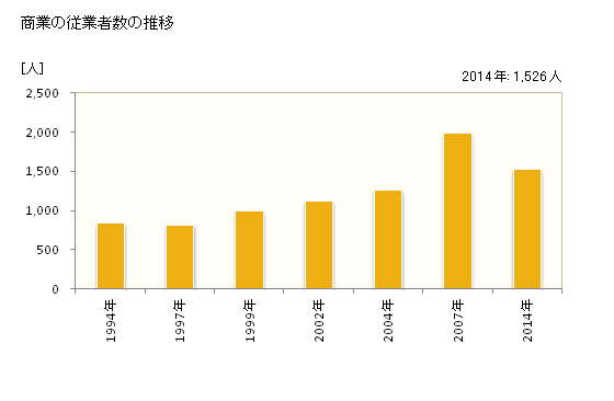 グラフ 年次 精華町(ｾｲｶﾁｮｳ 京都府)の商業の状況 商業の従業者数の推移