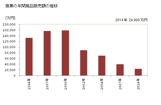 グラフ 年次 南山城村(ﾐﾅﾐﾔﾏｼﾛﾑﾗ 京都府)の商業の状況 商業の年間商品販売額の推移