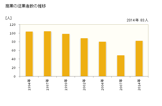 グラフ 年次 南山城村(ﾐﾅﾐﾔﾏｼﾛﾑﾗ 京都府)の商業の状況 商業の従業者数の推移