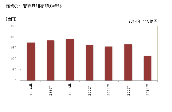 グラフ 年次 京丹波町(ｷｮｳﾀﾝﾊﾞﾁｮｳ 京都府)の商業の状況 商業の年間商品販売額の推移