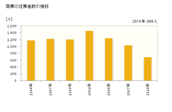 グラフ 年次 京丹波町(ｷｮｳﾀﾝﾊﾞﾁｮｳ 京都府)の商業の状況 商業の従業者数の推移