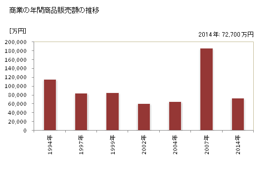 グラフ 年次 伊根町(ｲﾈﾁｮｳ 京都府)の商業の状況 商業の年間商品販売額の推移