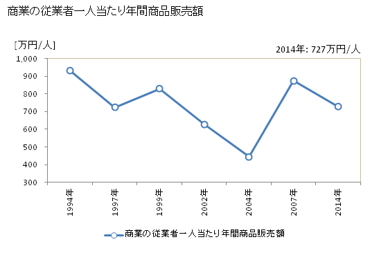 グラフ 年次 伊根町(ｲﾈﾁｮｳ 京都府)の商業の状況 商業の従業者一人当たり年間商品販売額