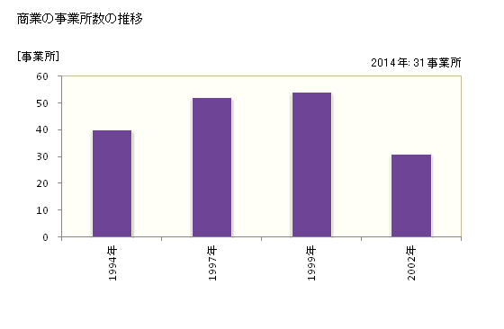 グラフ 年次 伊根町(ｲﾈﾁｮｳ 京都府)の商業の状況 商業の事業所数の推移