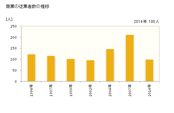 グラフ 年次 伊根町(ｲﾈﾁｮｳ 京都府)の商業の状況 商業の従業者数の推移