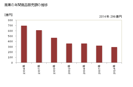 グラフ 年次 与謝野町(ﾖｻﾉﾁｮｳ 京都府)の商業の状況 商業の年間商品販売額の推移
