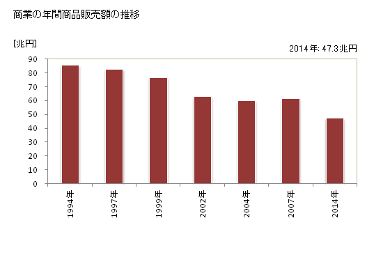 グラフ 年次 大阪府の商業の状況 商業の年間商品販売額の推移