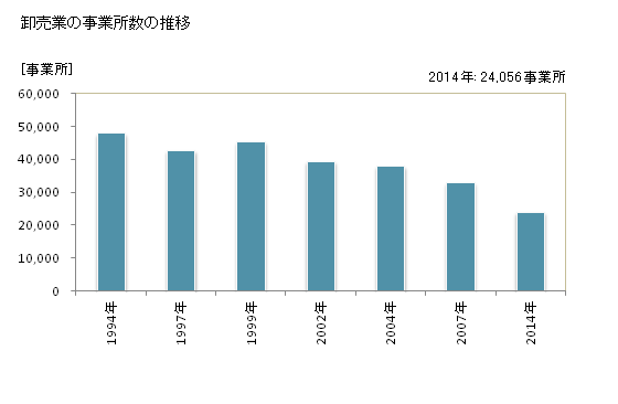 グラフ 年次 大阪府の商業の状況 卸売業の事業所数の推移