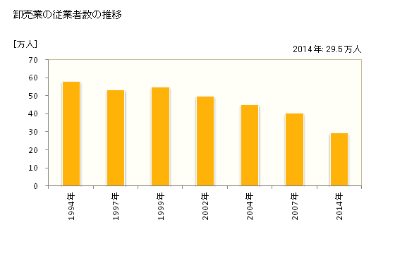 グラフ 年次 大阪府の商業の状況 卸売業の従業者数の推移