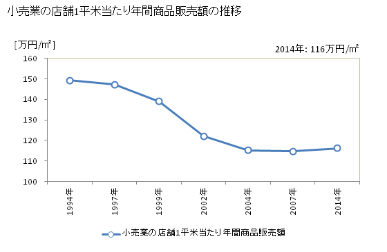 グラフ 年次 大阪府の商業の状況 小売業の店舗1平米当たり年間商品販売額の推移
