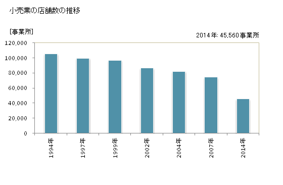 グラフ 年次 大阪府の商業の状況 小売業の店舗数の推移