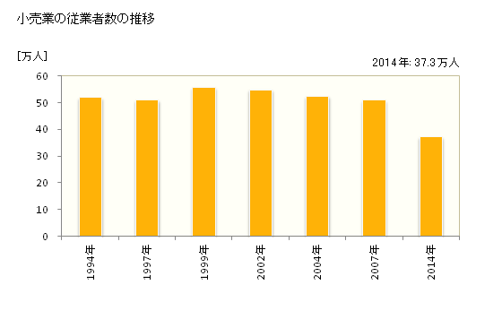 グラフ 年次 大阪府の商業の状況 小売業の従業者数の推移