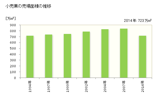 グラフ 年次 大阪府の商業の状況 小売業の売場面積の推移
