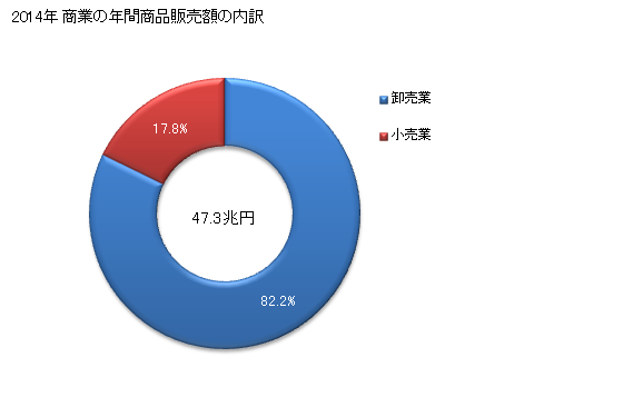 グラフ 年次 大阪府の商業の状況 商業の年間商品販売額の内訳