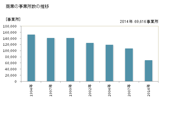 グラフ 年次 大阪府の商業の状況 商業の事業所数の推移