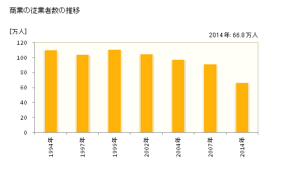 グラフ 年次 大阪府の商業の状況 商業の従業者数の推移