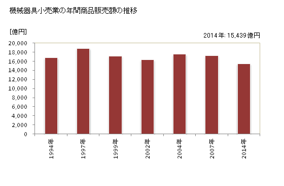 グラフ 年次 大阪府の機械器具小売業の状況 機械器具小売業の年間商品販売額の推移
